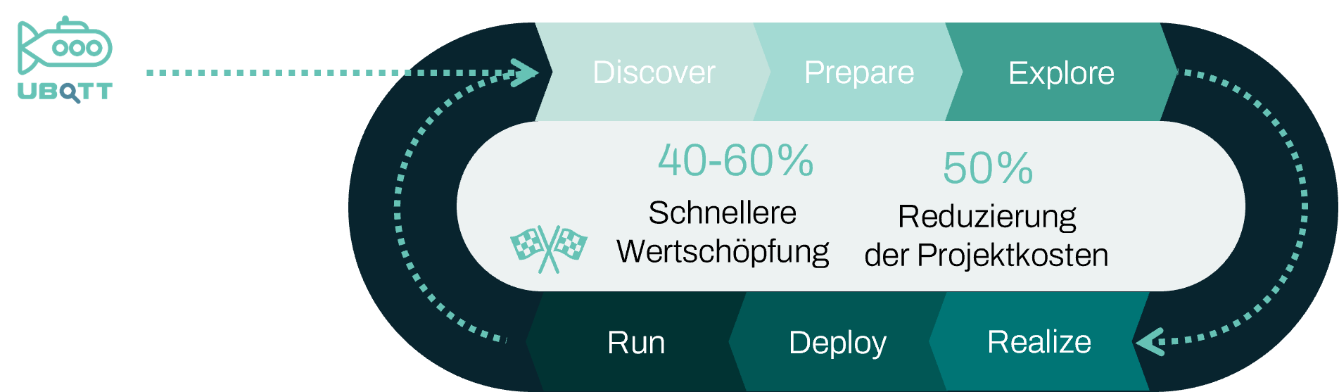 SAP Activate Methode mit UBOTT